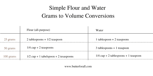 Graph showing gram to volume conversions.