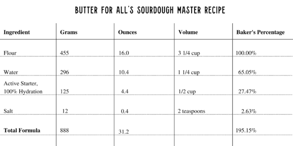 Master recipe graph showing measurements in grams, ounces, volume, and percentages.